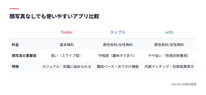 顔写真不要アプリ3選の比較表