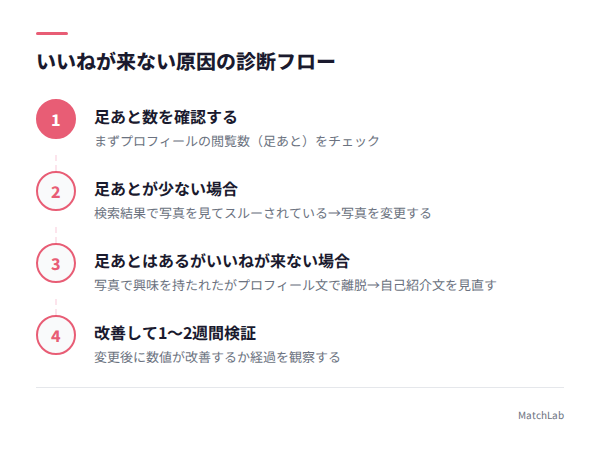 いいねが来ない原因の診断フローの手順ガイド