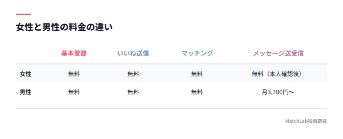 男女の料金差の比較表