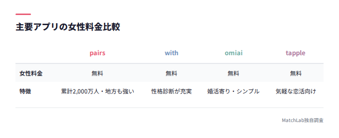 各アプリの女性料金比較表