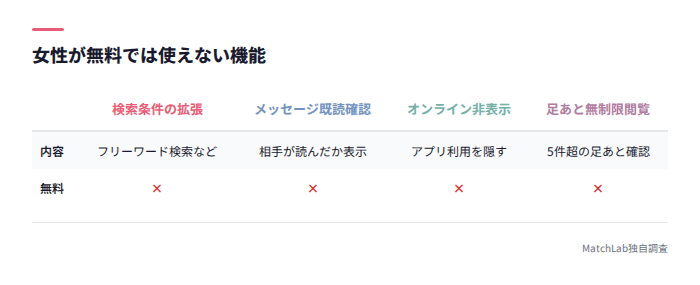 無料で使えない4機能の表
