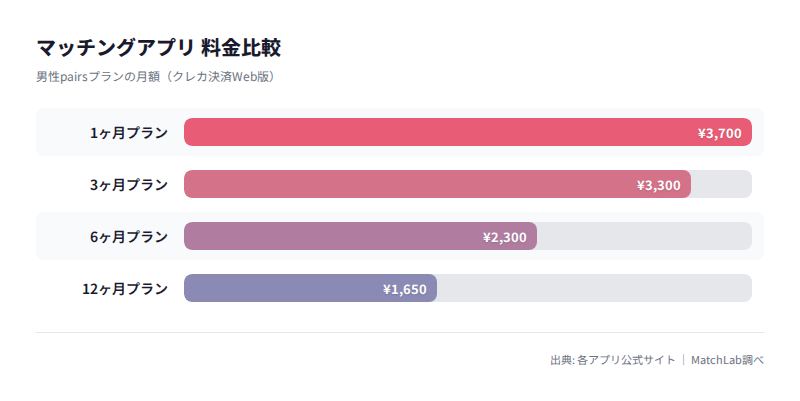 男性プラン別の月額料金の料金比較チャート