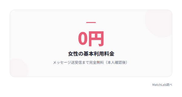 女性の料金は0円という結論の統計データ