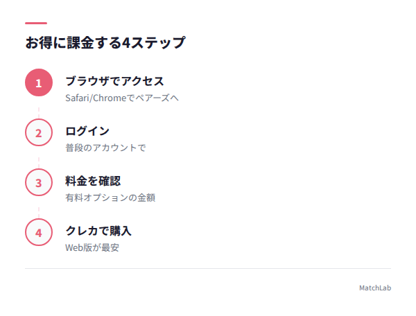 お得に課金する4ステップの手順ガイド