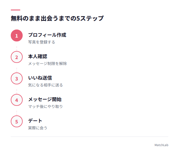 無料で出会うまでの5ステップの手順ガイド