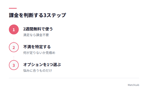 課金判断の3ステップの手順ガイド
