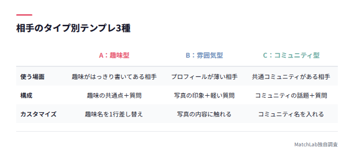 タイプ別テンプレ3種の比較表