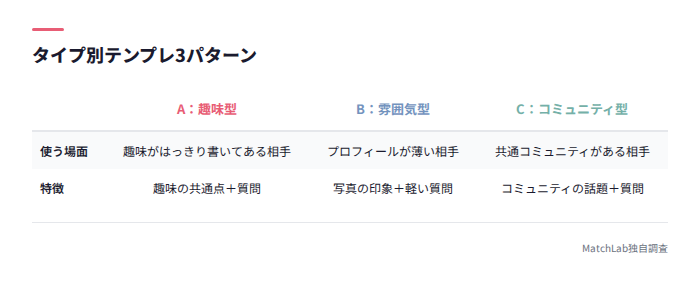 テンプレ3パターン比較表