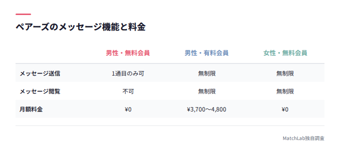 ペアーズ料金プラン別機能比較