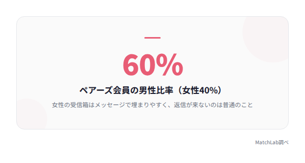 ペアーズの男女比データの統計データ