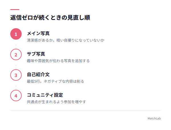 プロフィール見直しの手順の手順ガイド