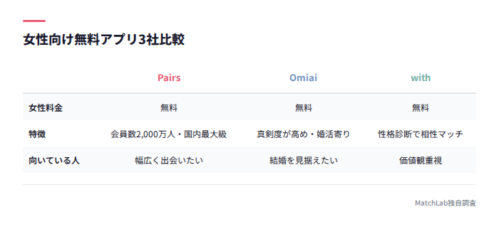 ペアーズ・Omiai・with比較表