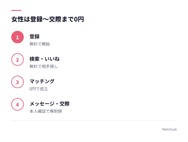 登録から交際まで無料の流れの手順ガイド