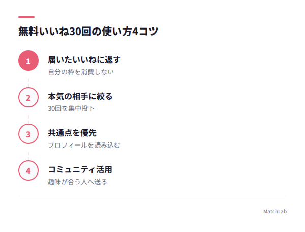 無料いいね活用4ステップの手順ガイド