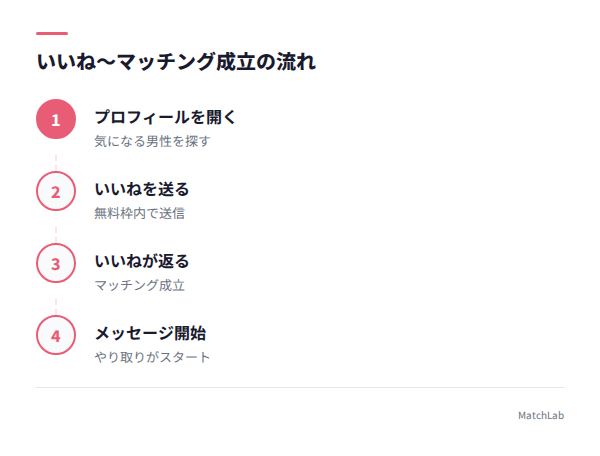 いいねからマッチングまで4ステップの手順ガイド