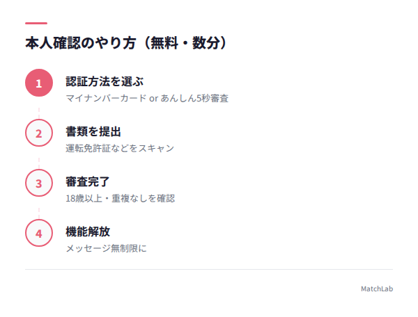 本人確認の手順ステップの手順ガイド