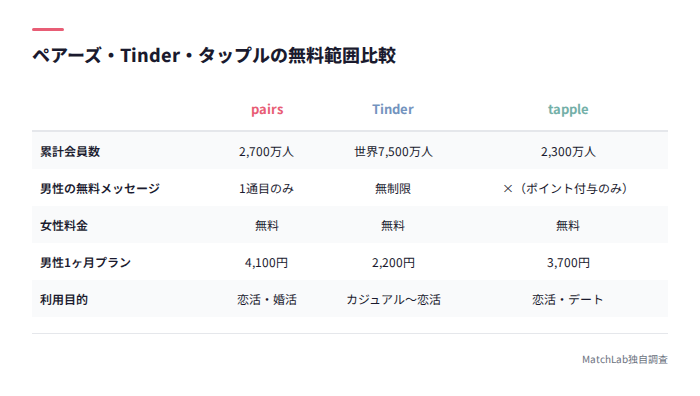 3アプリの無料範囲と料金比較