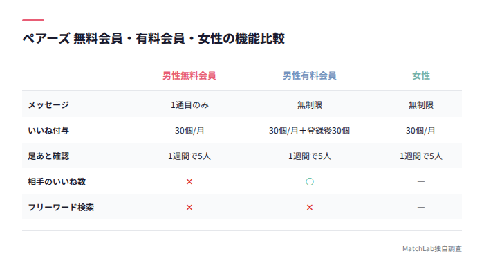 無料と有料の機能比較表
