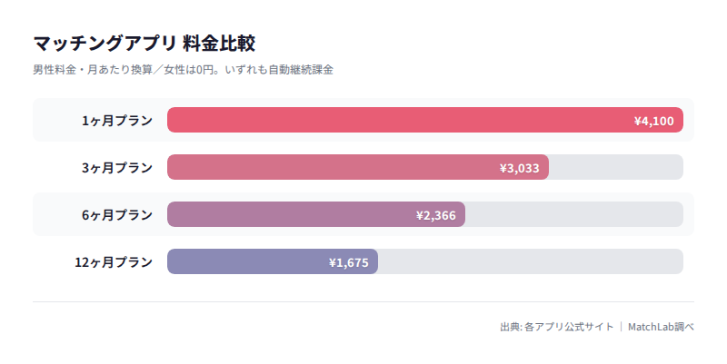 ペアーズ男性料金プランの比較の料金比較チャート