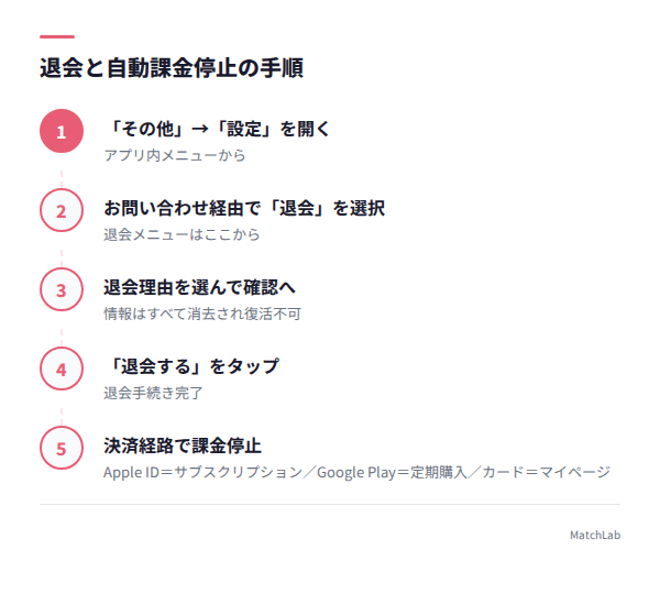退会と課金停止の手順フローの手順ガイド
