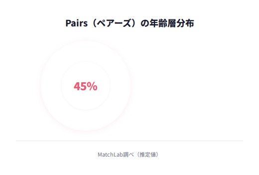 ペアーズ会員の年齢層分布