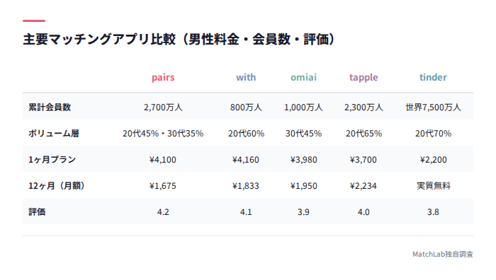 主要アプリの会員数・料金・評価比較