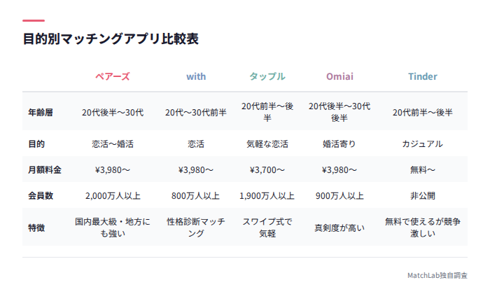 5アプリの特徴比較表