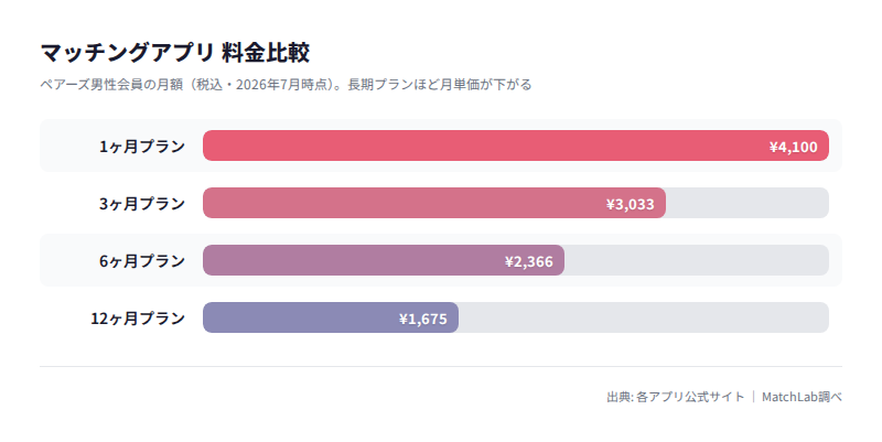 ペアーズ男性の期間別月額料金の料金比較チャート