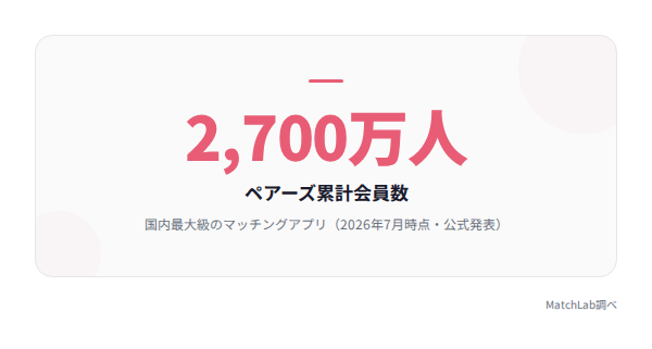 ペアーズ累計会員数2700万人の統計データ