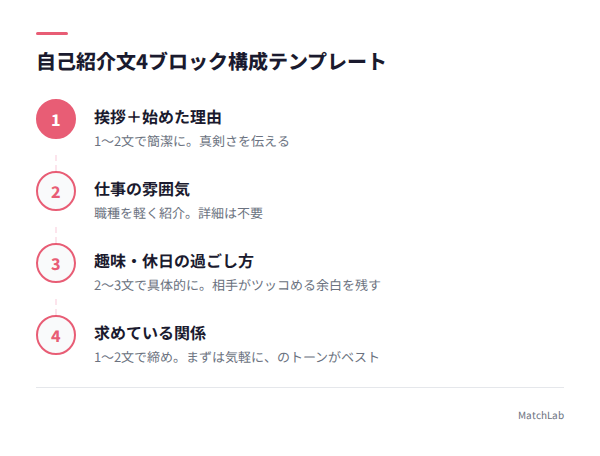 自己紹介文4ブロック構成図の手順ガイド