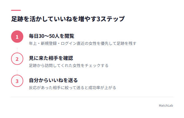 足跡活用の3ステップ図解の手順ガイド