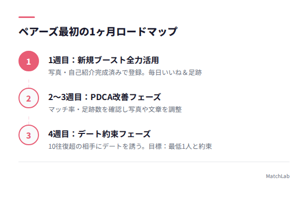 1ヶ月ロードマップの3フェーズの手順ガイド