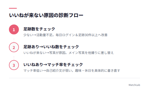 いいね改善の診断フロー図の手順ガイド