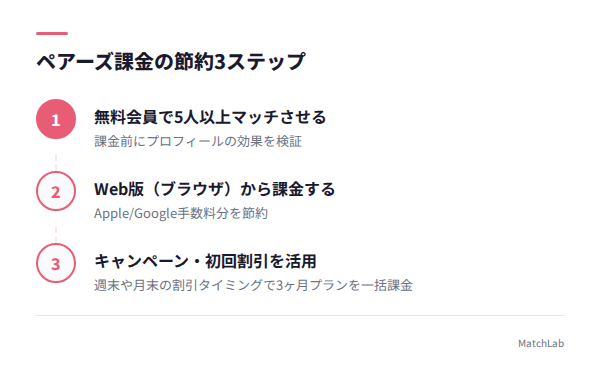 課金タイミングの3ステップの手順ガイド