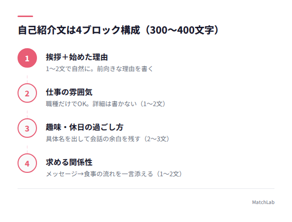 自己紹介文の4ブロック構成図の手順ガイド