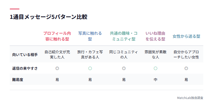 1通目例文5パターンの比較表