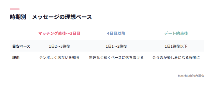 時期別の返信ペース目安表