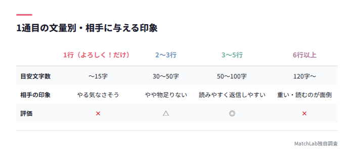 文量ごとの印象を示した比較表