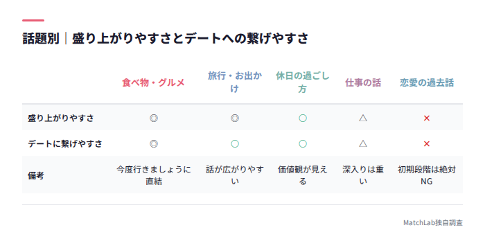 話題別の盛り上がりやすさ比較表