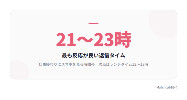 返信率が最も高い時間帯の統計データ