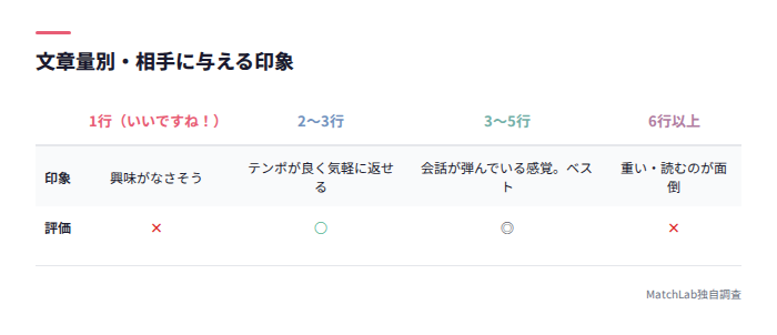 文章量別の印象比較表