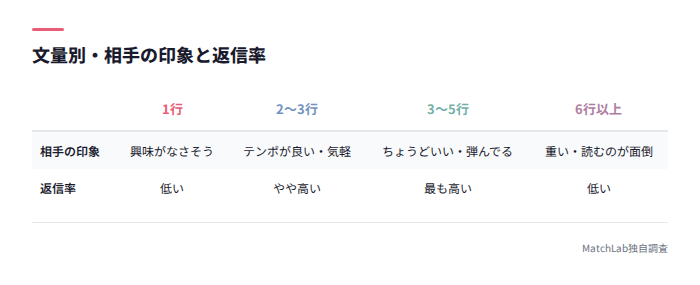文量別の相手に与える印象比較