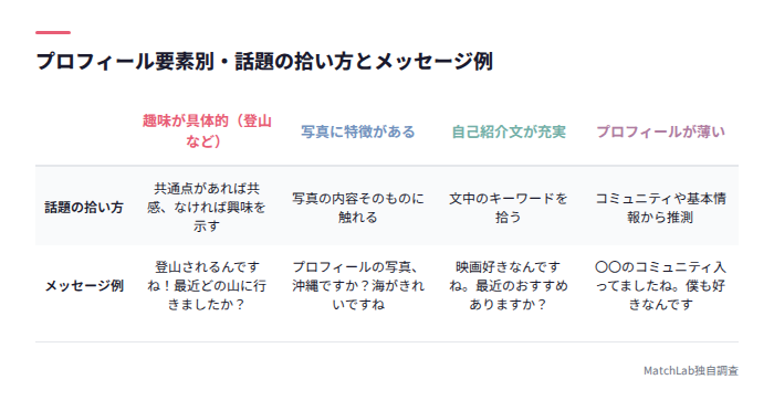 プロフィール別の話題の拾い方一覧