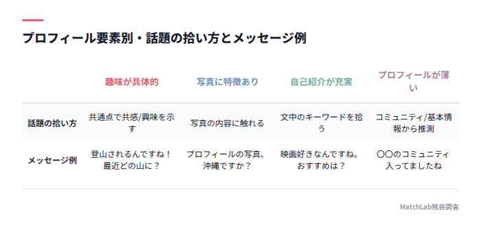 プロフィール要素別の話題の拾い方