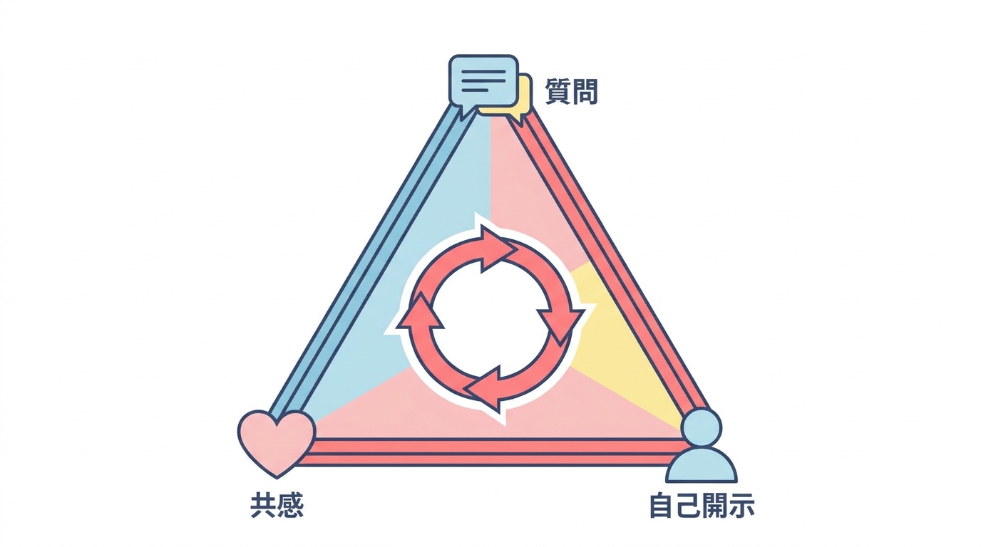 質問・共感・自己開示の3要素図