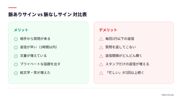 脈ありと脈なしサインの対比