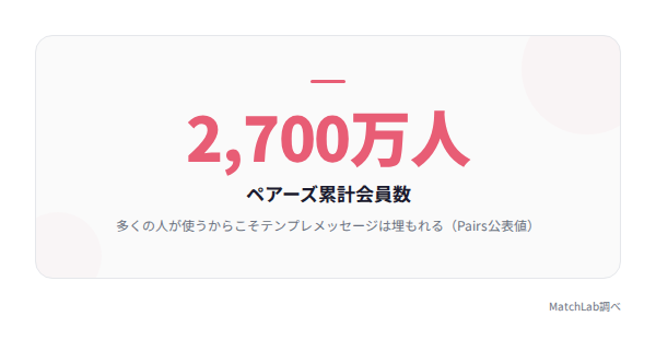 ペアーズ累計会員数2700万人の統計データ