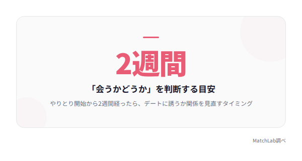 2週間が判断の目安の統計データ