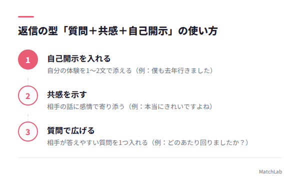質問＋共感＋自己開示の3ステップの手順ガイド