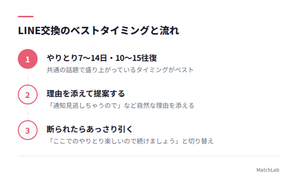 LINE交換のタイミングと手順の手順ガイド